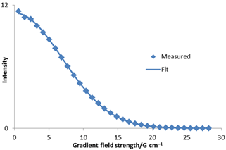 Gaussian fit to diffusion